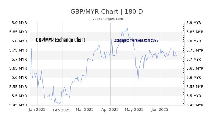 GBP To MYR Charts today 6 Months 1 Year 5 Years 