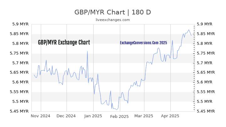 1 Pound Gbp To Malaysian Ringgit Myr ᗌ Exchange Conversion Chart History