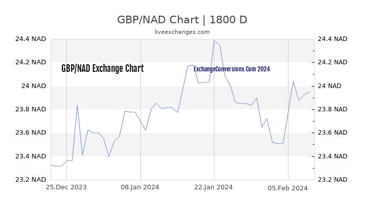 GBP to NAD Chart 5 Years