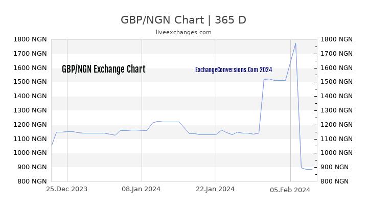 GBP to NGN Chart 1 Year