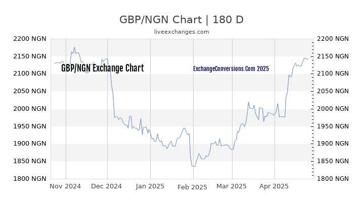 GBP to NGN Currency Converter Chart