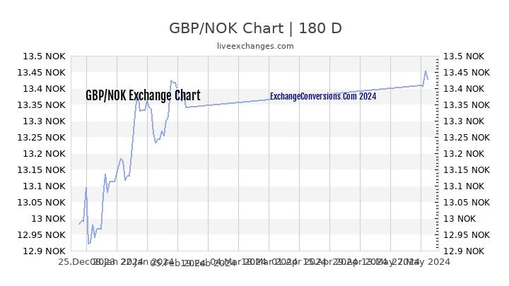 Gbp Nok Live Chart