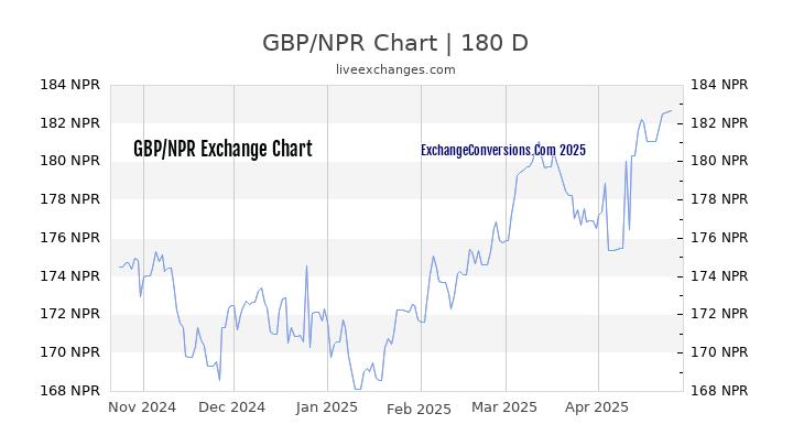 GBP to NPR Currency Converter Chart