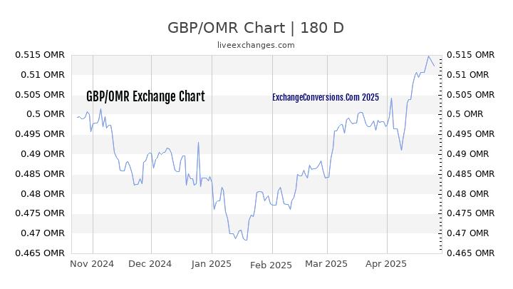 GBP to OMR Currency Converter Chart