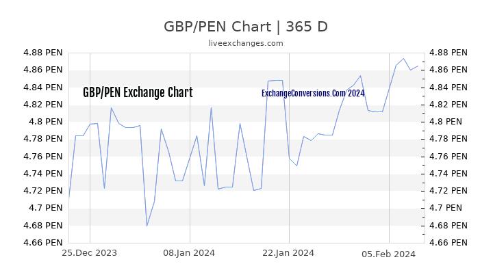 GBP to PEN Chart 1 Year
