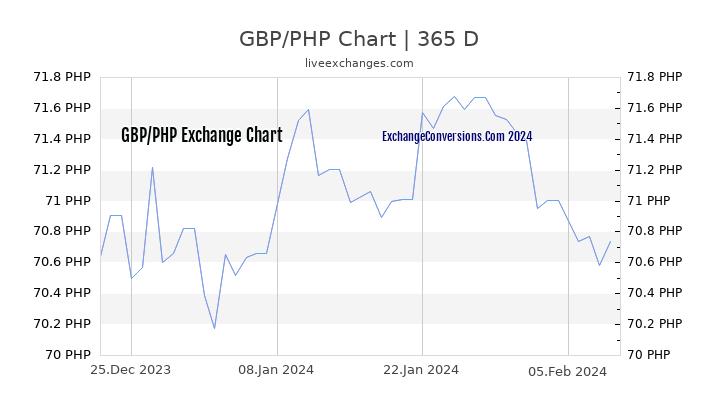 GBP to PHP Chart 1 Year