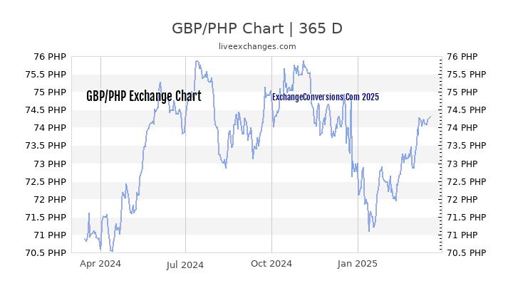 gbp-to-php-charts-today-6-months-1-year-5-years