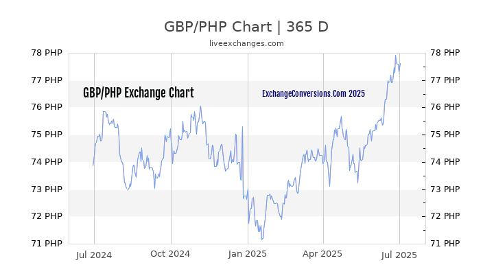 GBP To PHP Charts today 6 Months 1 Year 5 Years 