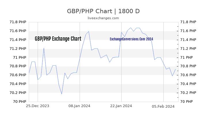 GBP to PHP Chart 5 Years