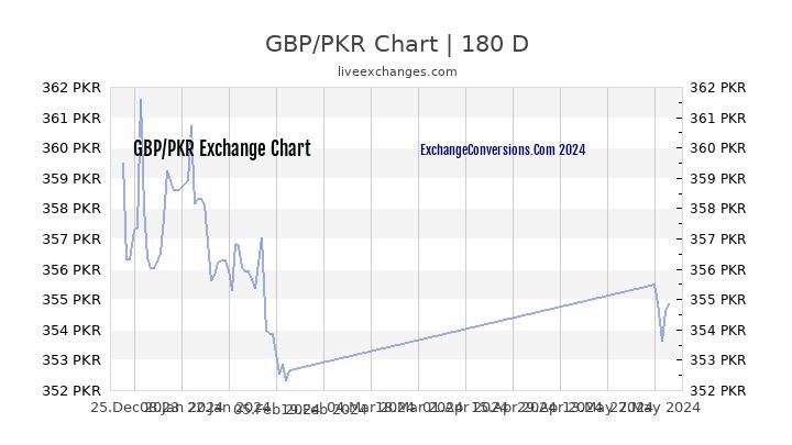 Pound To Pkr Chart