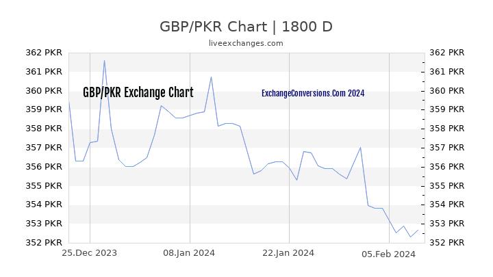GBP to PKR Chart 5 Years