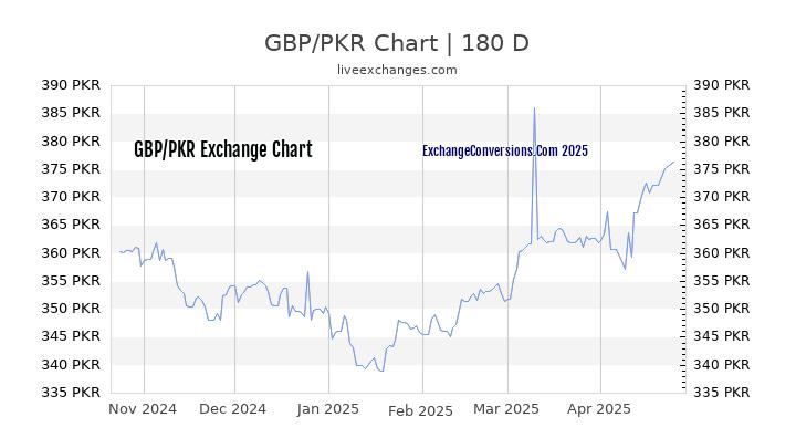 GBP to PKR Currency Converter Chart