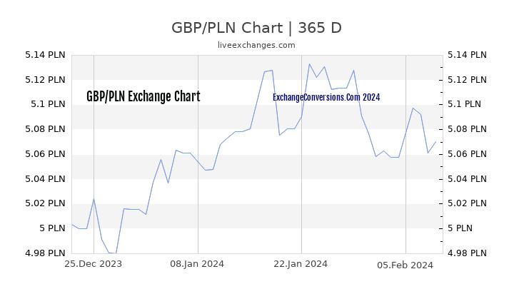 GBP to PLN Chart 1 Year