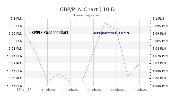GBP to PLN Chart Today