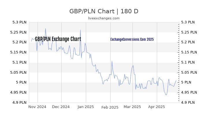 GBP to PLN Currency Converter Chart