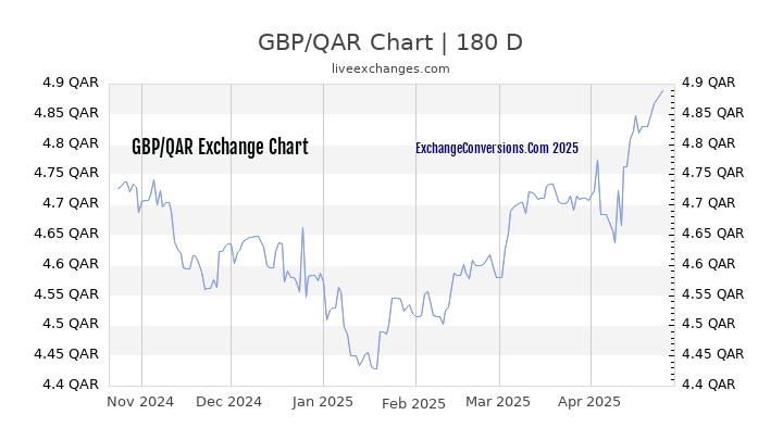 GBP to QAR Currency Converter Chart