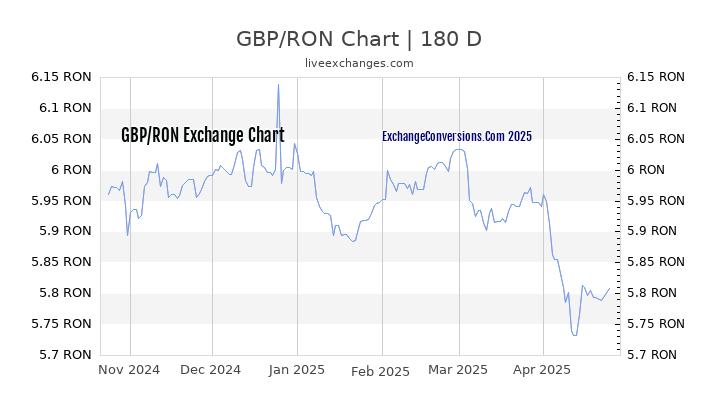 GBP to RON Currency Converter Chart