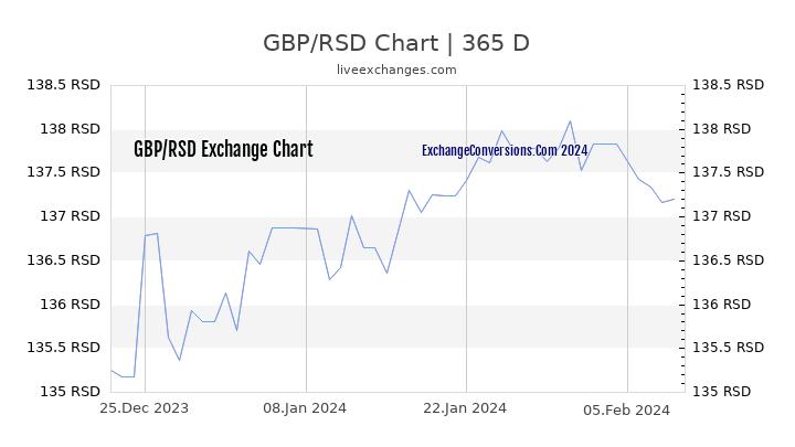 GBP to RSD Chart 1 Year