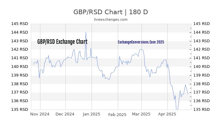 GBP to RSD Currency Converter Chart