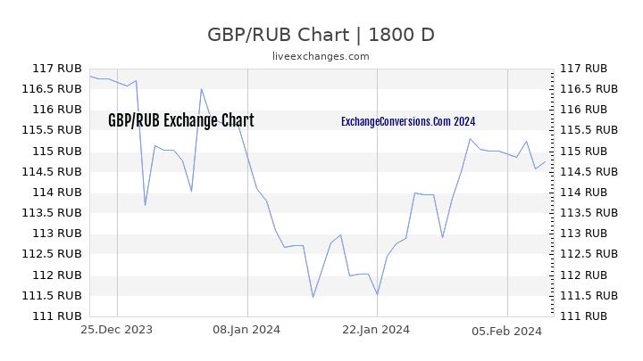 GBP to RUB Chart 5 Years