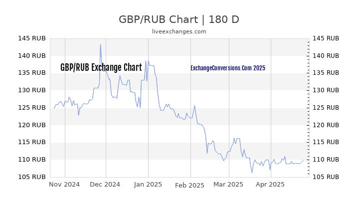 Ruble Live Chart