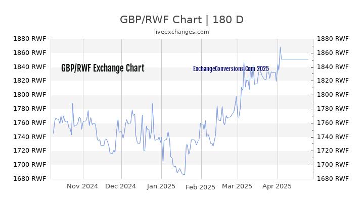 GBP to RWF Currency Converter Chart