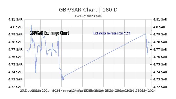 Gbp To Sar Chart
