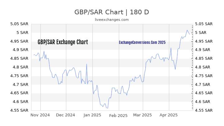 GBP to SAR Currency Converter Chart