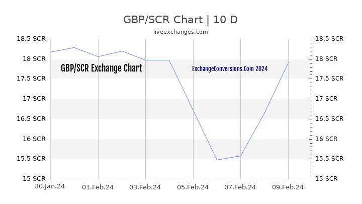 GBP to SCR Chart Today
