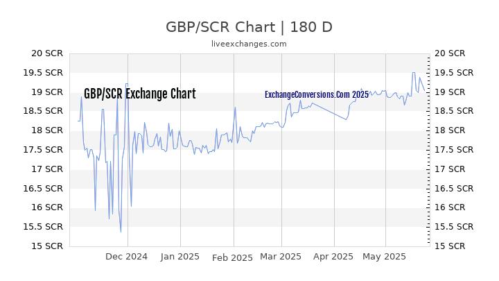 GBP to SCR Currency Converter Chart