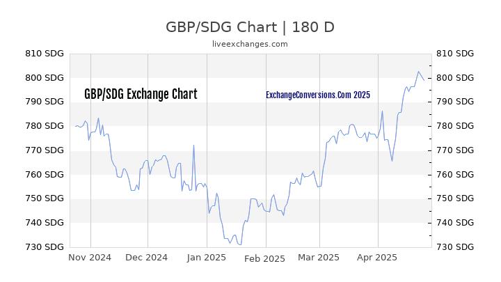 GBP to SDG Currency Converter Chart