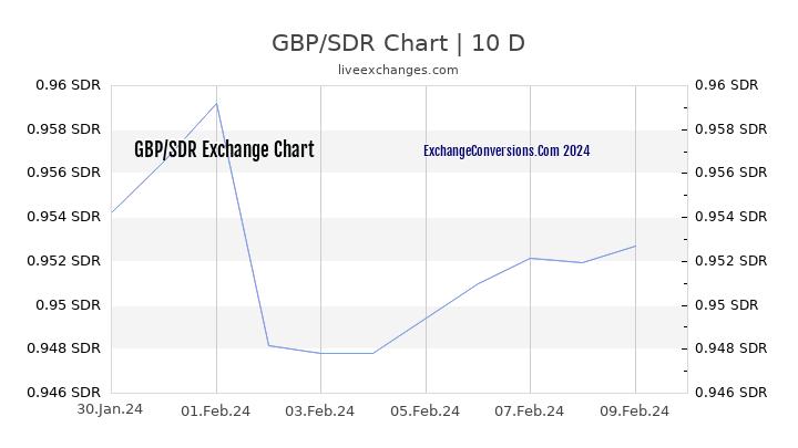 GBP to SDR Chart Today