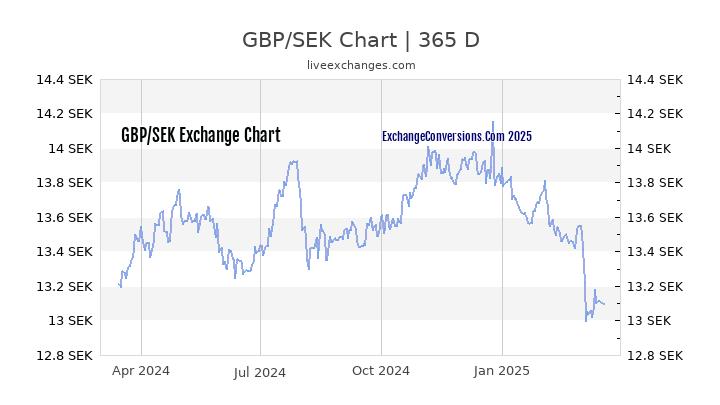 GBP To SEK Charts today 6 Months 1 Year 5 Years 