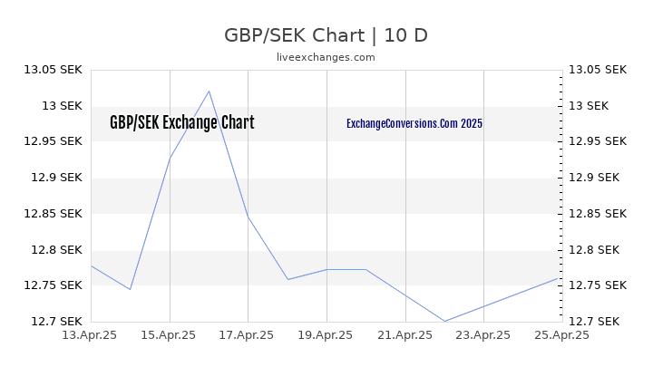 Sek usd 583.91 to 583.91(USD) US