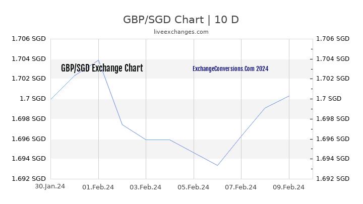 GBP to SGD Chart Today