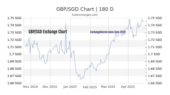 GBP to SGD Currency Converter Chart