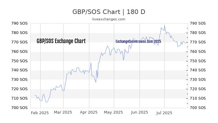 GBP to SOS Chart 20 Years