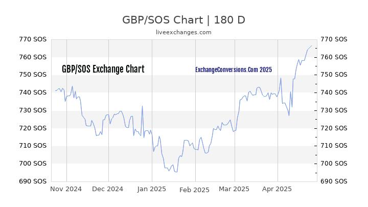 GBP to SOS Currency Converter Chart