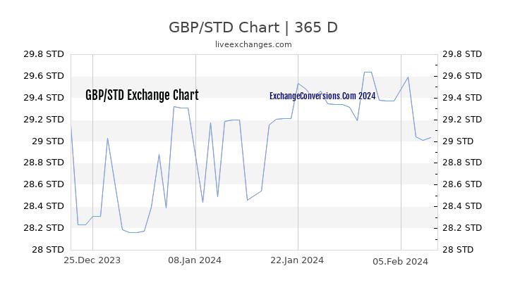 GBP to STD Chart 1 Year