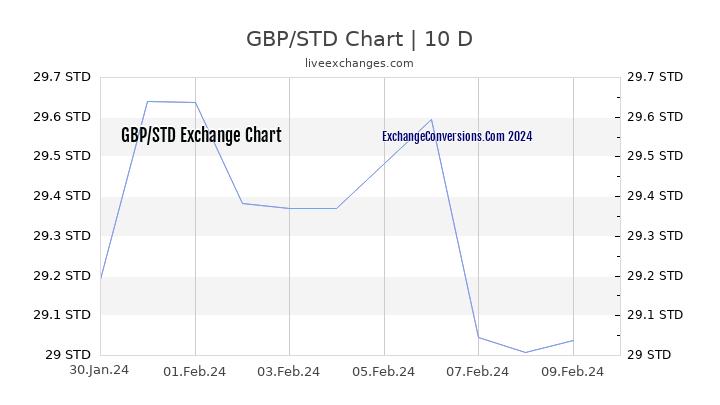 GBP to STD Chart Today