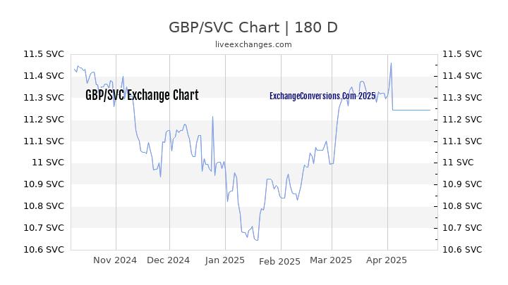 GBP to SVC Currency Converter Chart