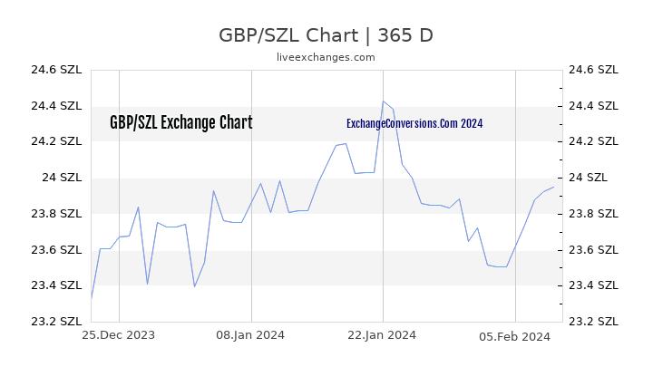 GBP to SZL Chart 1 Year