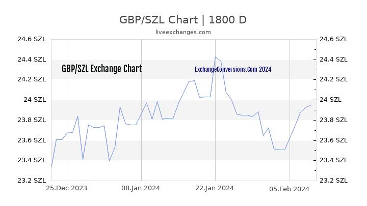 GBP to SZL Chart 5 Years