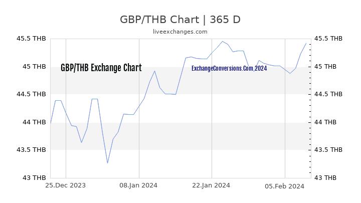 GBP to THB Chart 1 Year