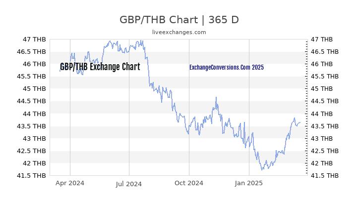 GBP to THB Chart 1 Year