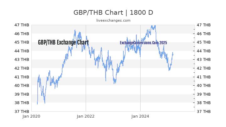 gbp-to-thb-charts-today-6-months-1-year-5-years