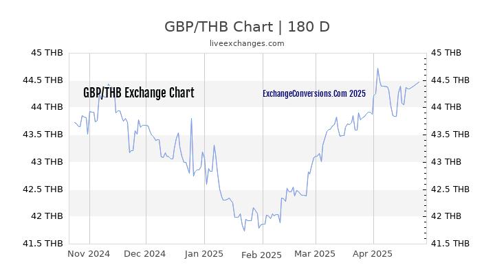 GBP to THB Currency Converter Chart