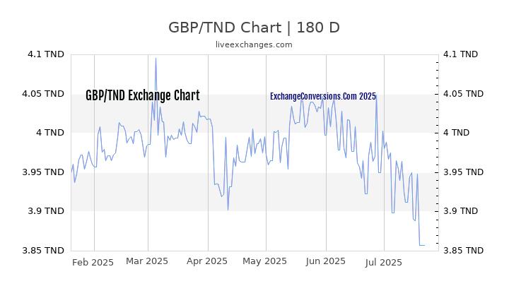GBP to TND Chart 20 Years