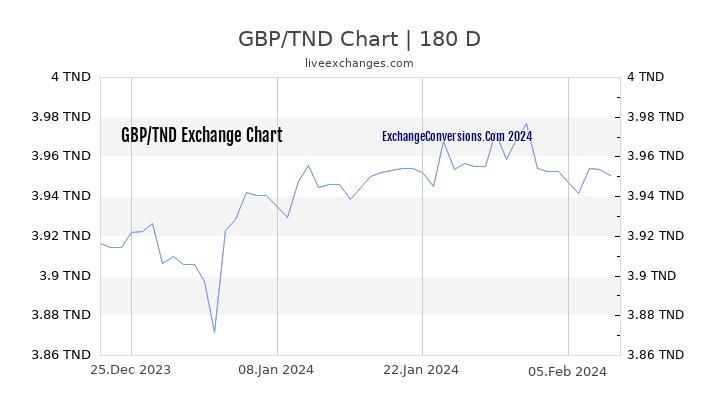 GBP to TND Chart 6 Months