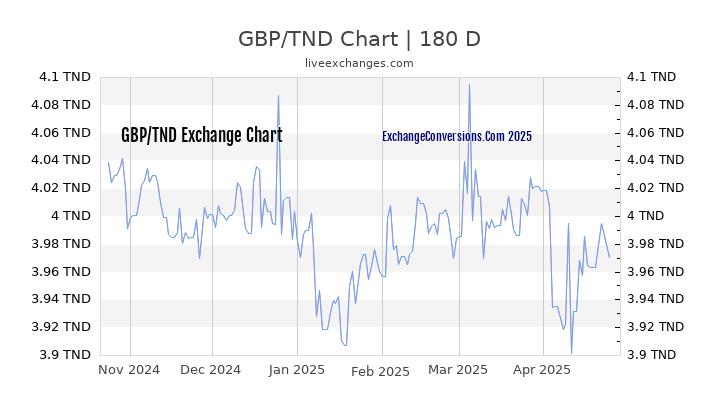 GBP to TND Currency Converter Chart